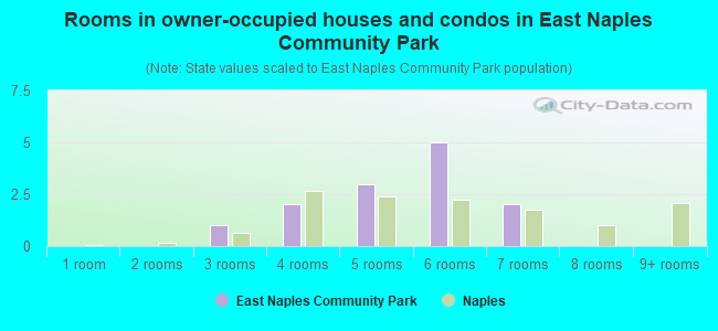 Rooms in owner-occupied houses and condos in East Naples Community Park