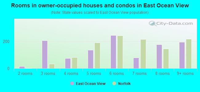 Rooms in owner-occupied houses and condos in East Ocean View