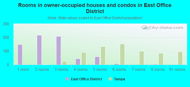 Rooms in owner-occupied houses and condos in East Office District