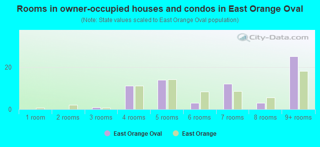 Rooms in owner-occupied houses and condos in East Orange Oval