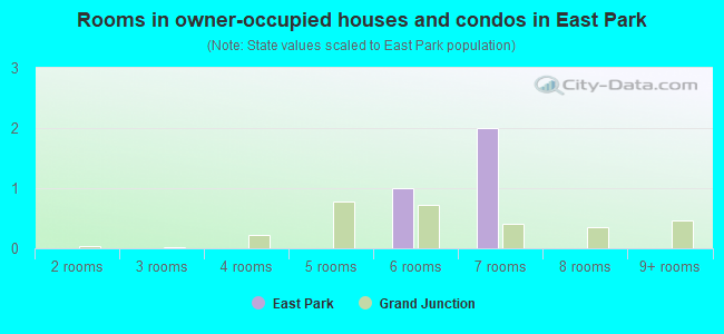 Rooms in owner-occupied houses and condos in East Park