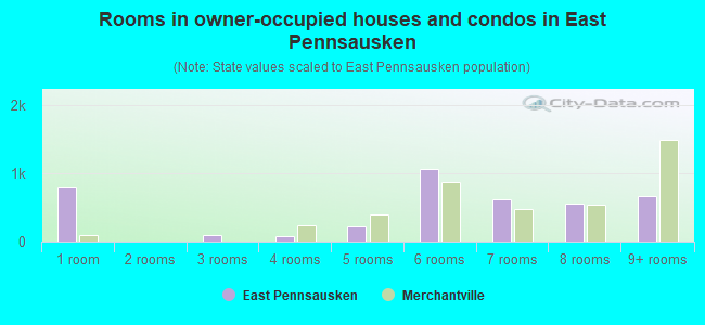 Rooms in owner-occupied houses and condos in East Pennsausken
