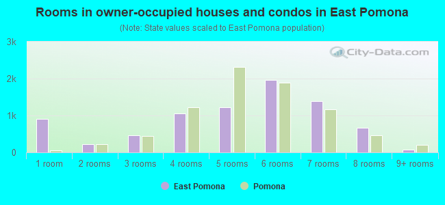 Rooms in owner-occupied houses and condos in East Pomona