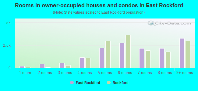 Rooms in owner-occupied houses and condos in East Rockford