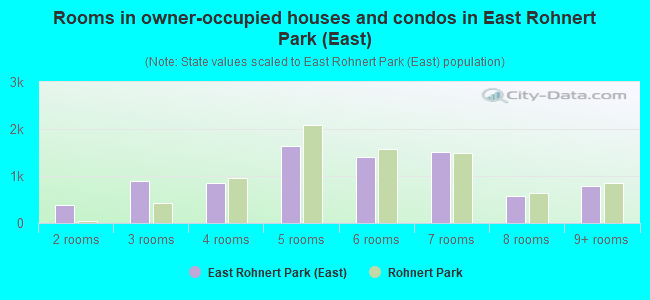 Rooms in owner-occupied houses and condos in East Rohnert Park (East)