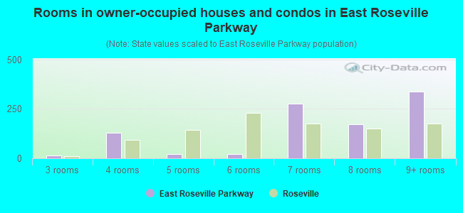 Rooms in owner-occupied houses and condos in East Roseville Parkway