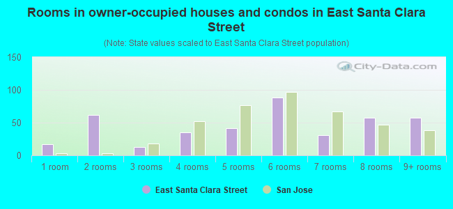 Rooms in owner-occupied houses and condos in East Santa Clara Street