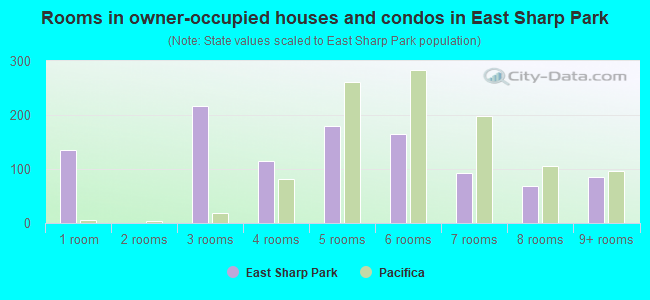 Rooms in owner-occupied houses and condos in East Sharp Park