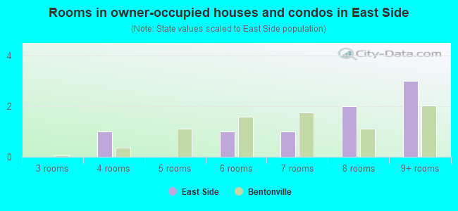 Rooms in owner-occupied houses and condos in East Side