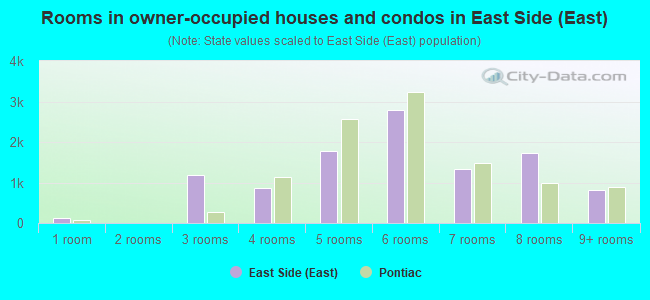 Rooms in owner-occupied houses and condos in East Side (East)