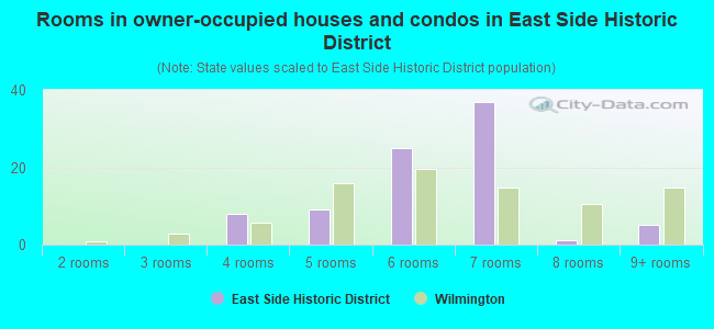 Rooms in owner-occupied houses and condos in East Side Historic District