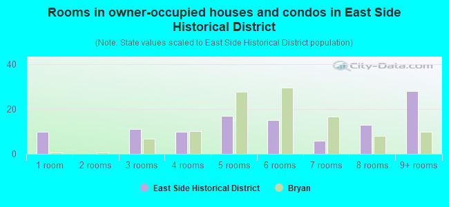 Rooms in owner-occupied houses and condos in East Side Historical District