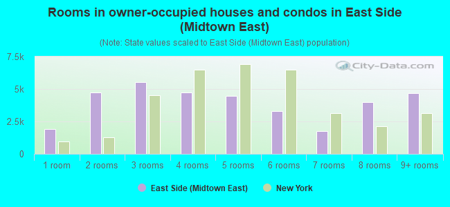 Rooms in owner-occupied houses and condos in East Side (Midtown East)
