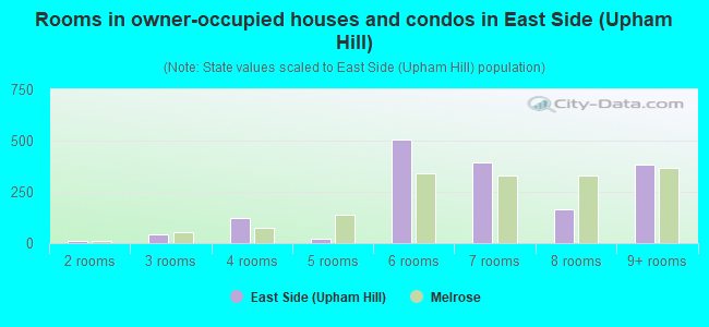 Rooms in owner-occupied houses and condos in East Side (Upham Hill)