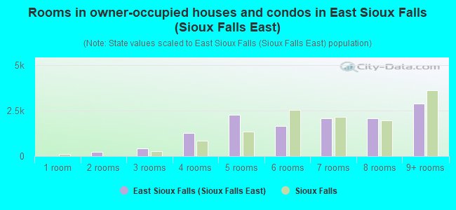 Rooms in owner-occupied houses and condos in East Sioux Falls (Sioux Falls East)