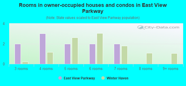 Rooms in owner-occupied houses and condos in East View Parkway