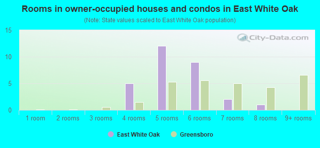 Rooms in owner-occupied houses and condos in East White Oak