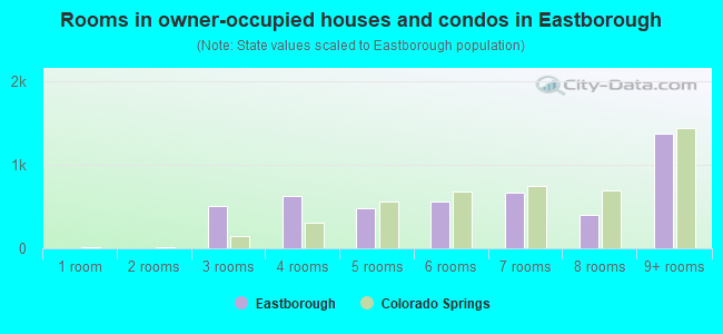 Rooms in owner-occupied houses and condos in Eastborough