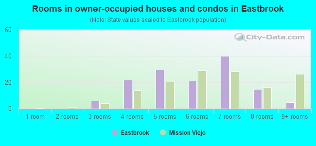 Rooms in owner-occupied houses and condos in Eastbrook