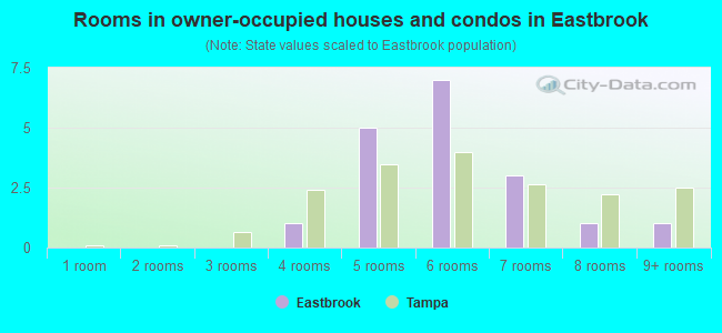 Rooms in owner-occupied houses and condos in Eastbrook