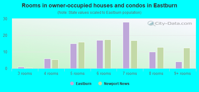 Rooms in owner-occupied houses and condos in Eastburn