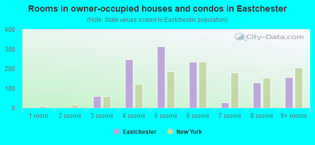 Rooms in owner-occupied houses and condos in Eastchester