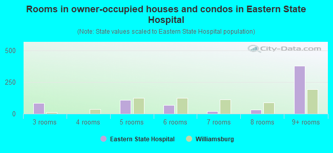 Rooms in owner-occupied houses and condos in Eastern State Hospital