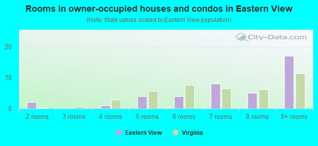 Rooms in owner-occupied houses and condos in Eastern View