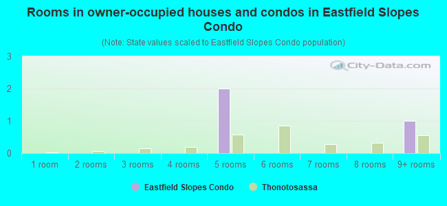 Rooms in owner-occupied houses and condos in Eastfield Slopes Condo