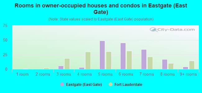 Rooms in owner-occupied houses and condos in Eastgate (East Gate)