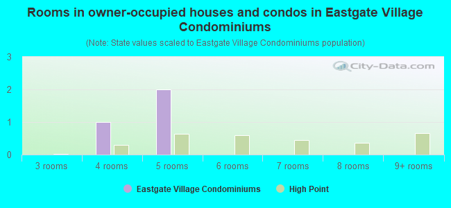 Rooms in owner-occupied houses and condos in Eastgate Village Condominiums