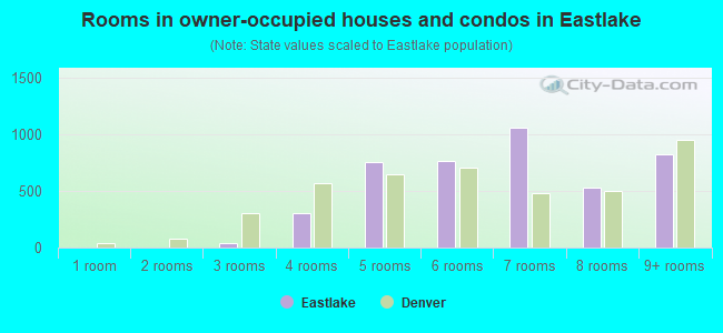 Rooms in owner-occupied houses and condos in Eastlake