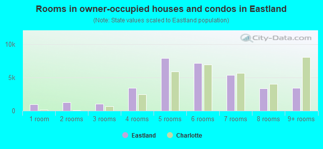 Rooms in owner-occupied houses and condos in Eastland