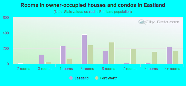 Rooms in owner-occupied houses and condos in Eastland
