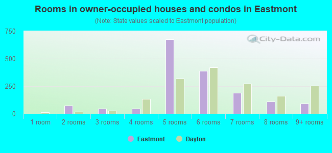 Rooms in owner-occupied houses and condos in Eastmont