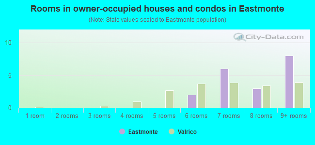 Rooms in owner-occupied houses and condos in Eastmonte