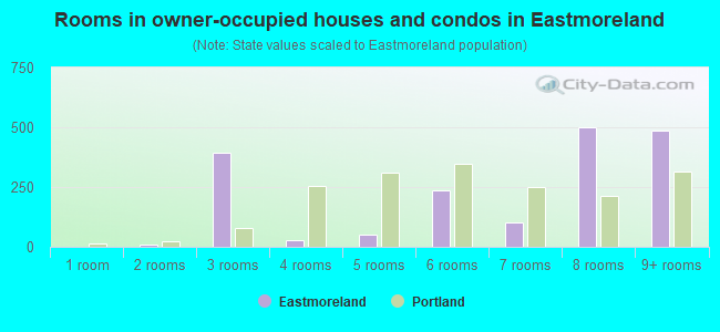 Rooms in owner-occupied houses and condos in Eastmoreland
