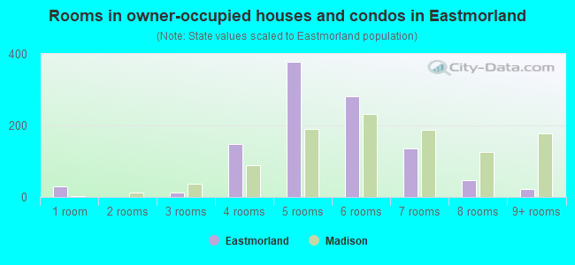 Rooms in owner-occupied houses and condos in Eastmorland