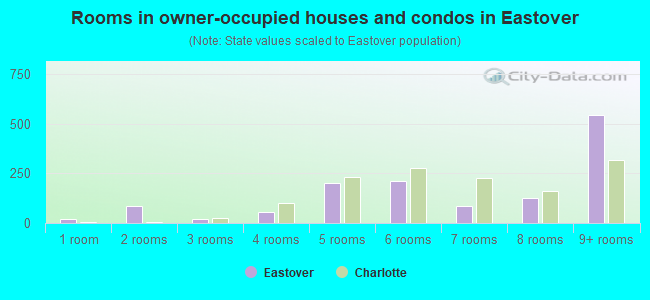 Rooms in owner-occupied houses and condos in Eastover