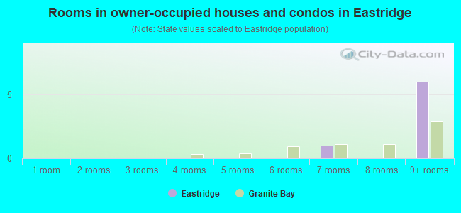 Rooms in owner-occupied houses and condos in Eastridge