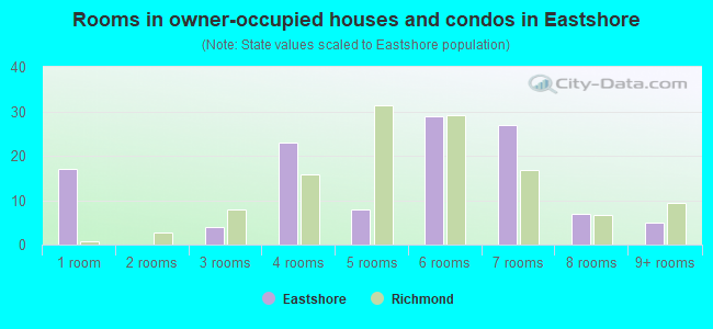 Rooms in owner-occupied houses and condos in Eastshore