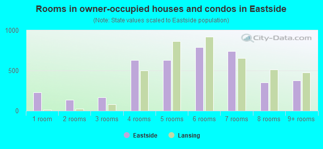 Rooms in owner-occupied houses and condos in Eastside