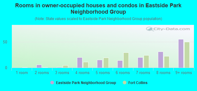 Rooms in owner-occupied houses and condos in Eastside Park Neighborhood Group