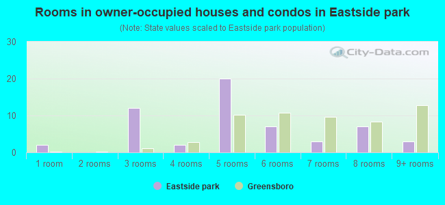 Rooms in owner-occupied houses and condos in Eastside park