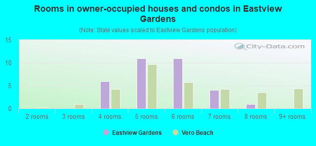 Rooms in owner-occupied houses and condos in Eastview Gardens