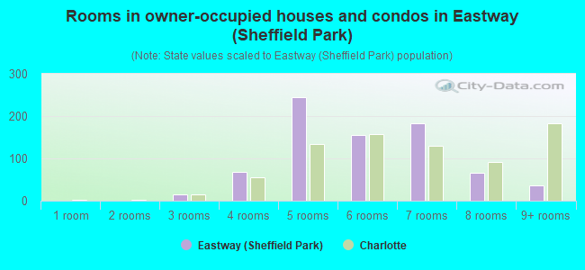Rooms in owner-occupied houses and condos in Eastway (Sheffield Park)