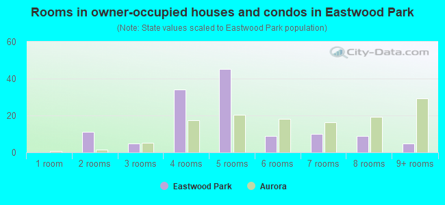 Rooms in owner-occupied houses and condos in Eastwood Park