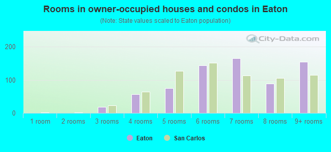 Rooms in owner-occupied houses and condos in Eaton