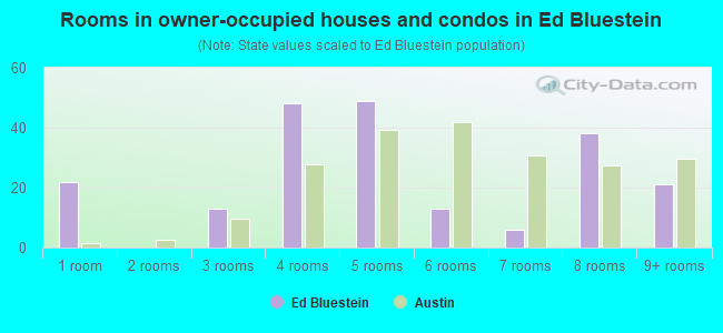 Rooms in owner-occupied houses and condos in Ed Bluestein