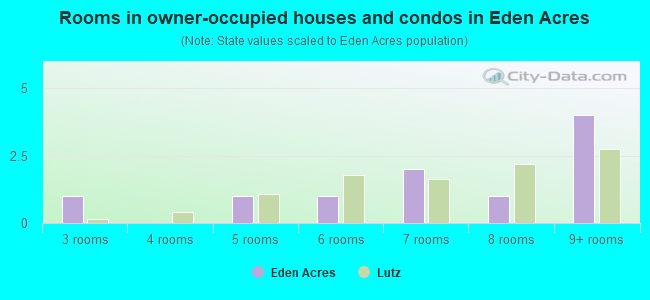Rooms in owner-occupied houses and condos in Eden Acres